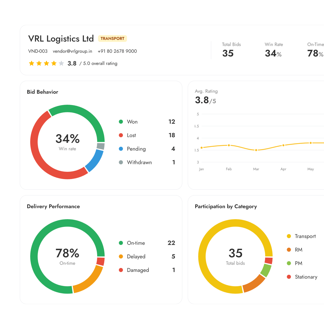 Does eProqure support performance tracking? in eProqure